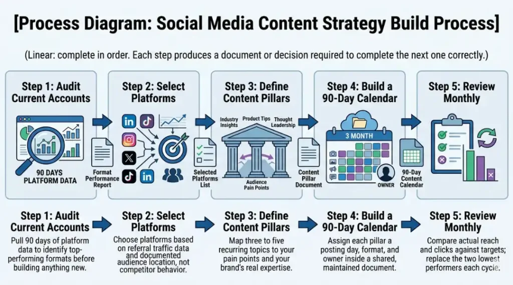 process diagram for social media content strategy