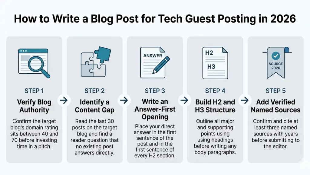 process diagrama for blog and post