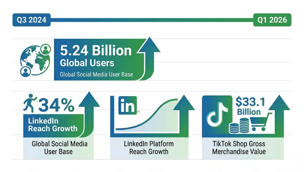 Infographic showing why social media marketing matters for business growth in 2026, with key statistics and platform data