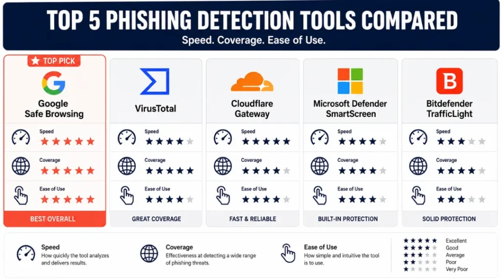 Comparison of top tools for identifying phishing links in 2026, including VirusTotal, Cloudflare, and Google Safe Browsing