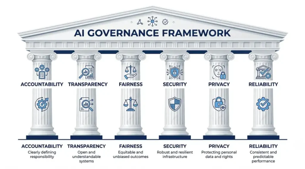 Illustration of the six core pillars of an AI governance framework: accountability, transparency, fairness, security, privacy, and reliability