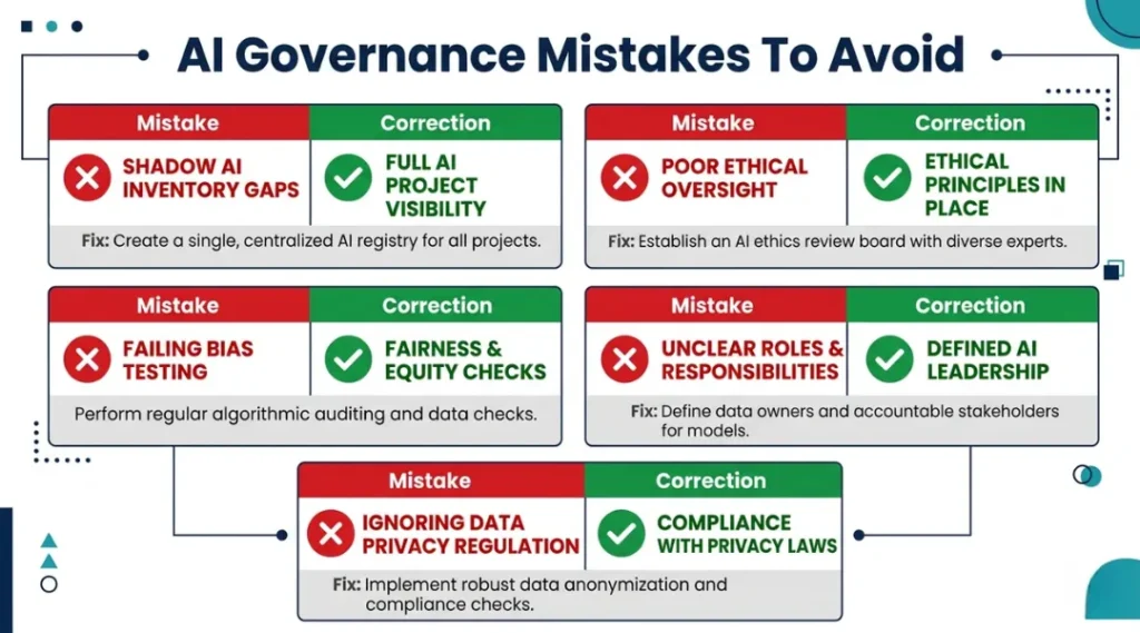 Common AI governance mistakes infographic showing five errors with their specific fixes including shadow AI inventory gaps and bias testing failures