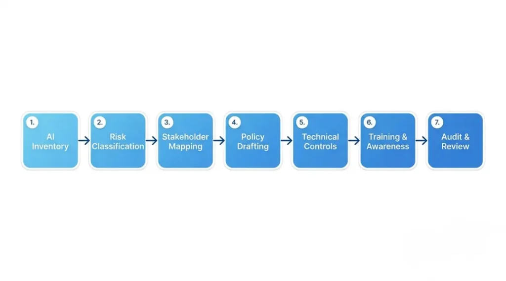 Step-by-step flowchart showing how to build an AI governance policy from AI inventory to continuous monitoring