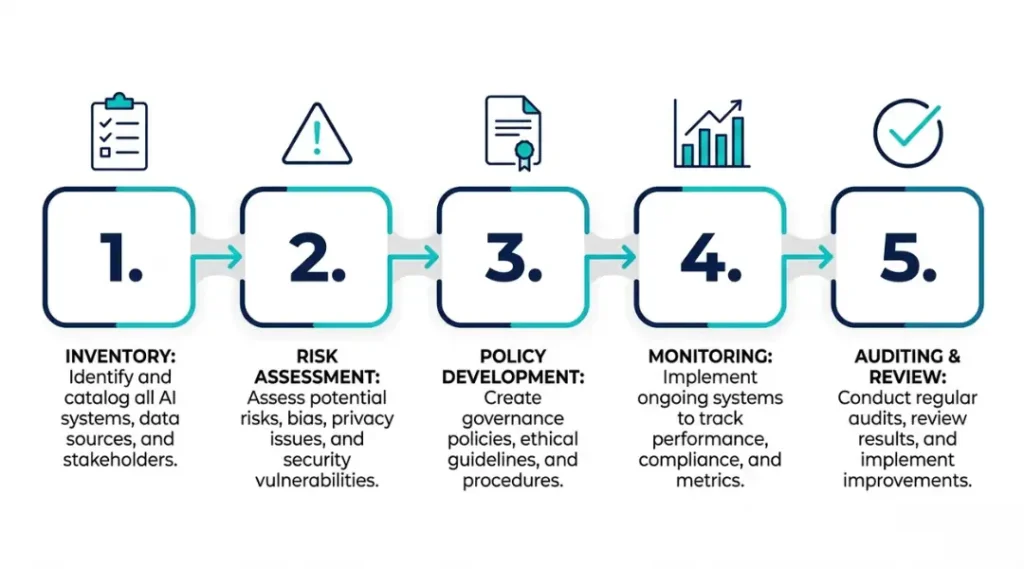 Step-by-step AI governance implementation process infographic showing five stages from AI inventory to scheduled audits