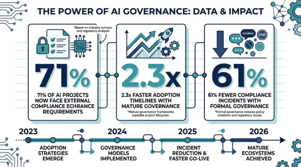 Data visualization infographic showing AI governance adoption trends and compliance incident reduction rates across enterprise organizations in 2026
