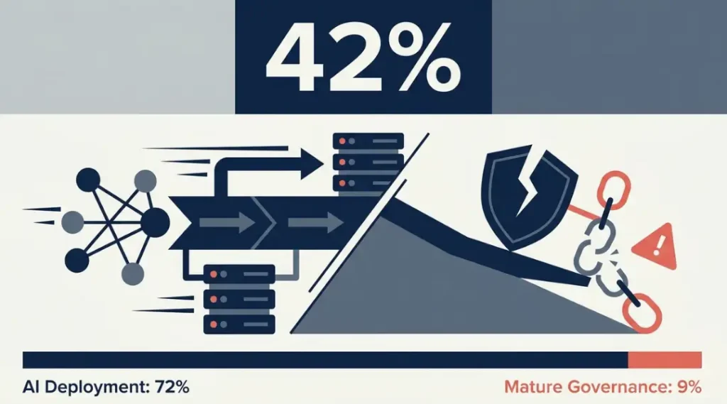 Enterprise AI governance accountability structure showing the gap between AI deployment speed and governance maturity in 2026