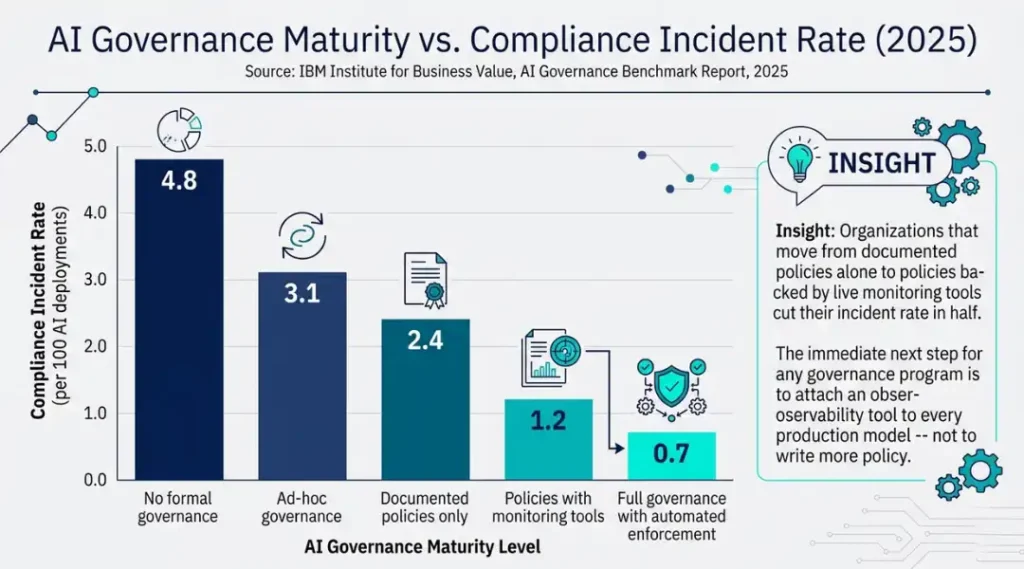 bar chart for ai governance
