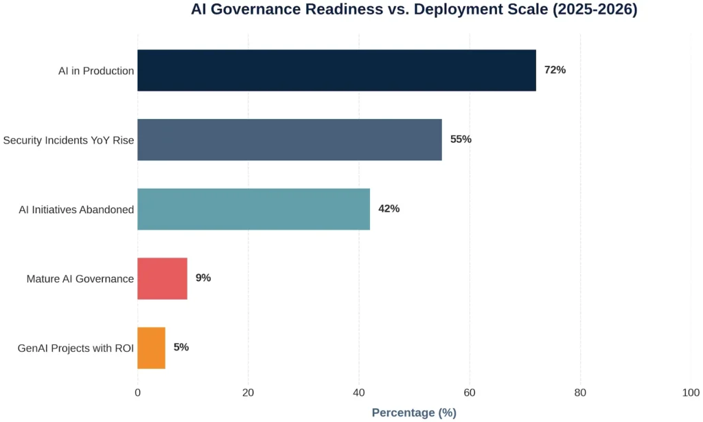 bar chart for ai transformation governance
