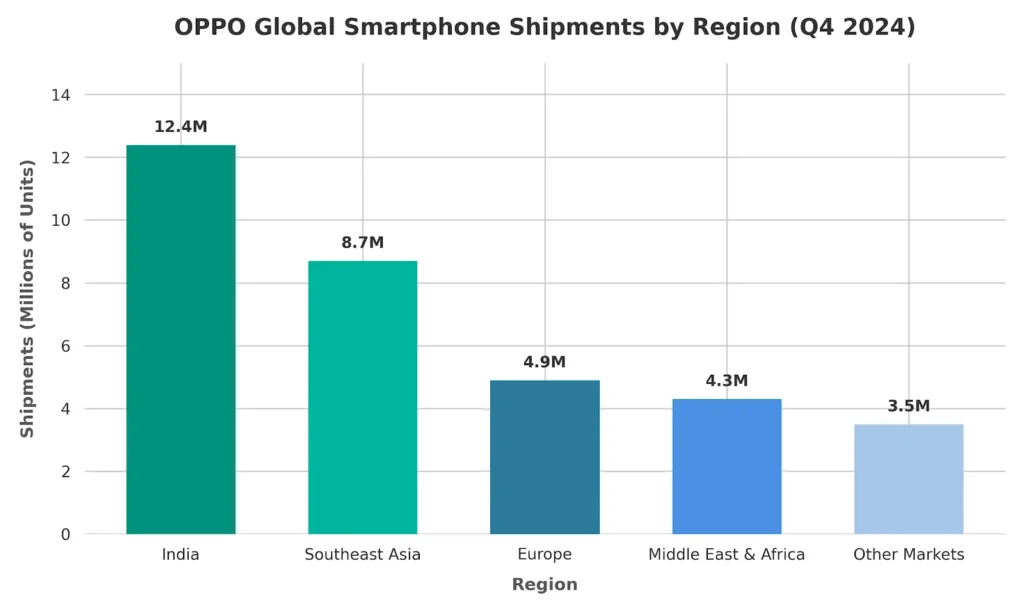 bar chart for how to check oppo phone model