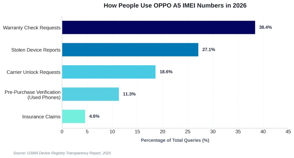 bar chart for oppo a5 imei number