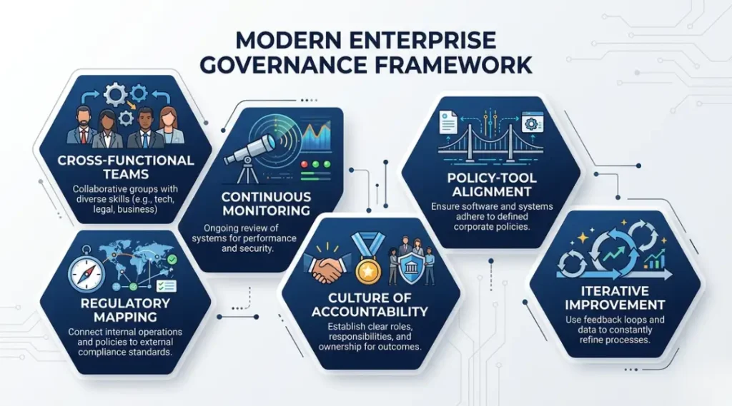 Infographic showing enterprise AI governance best practices including cross-functional teams, continuous monitoring, and regulatory alignment