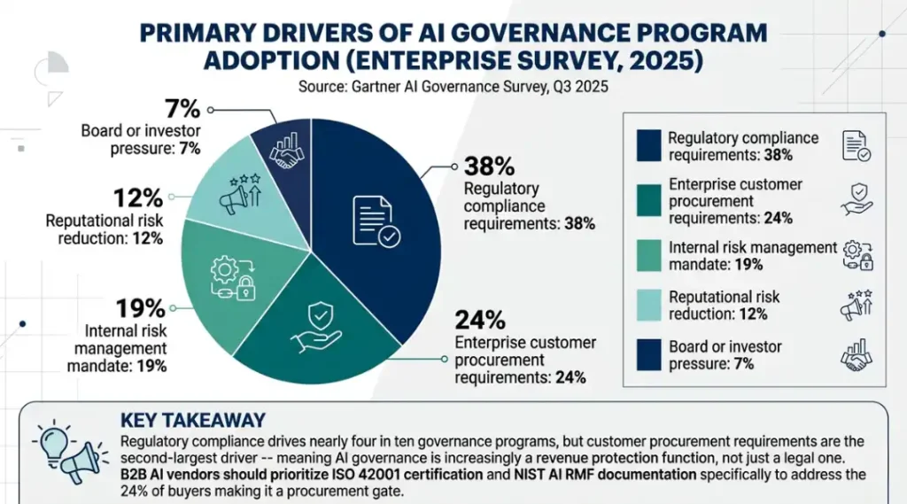 pie chart for ai governance