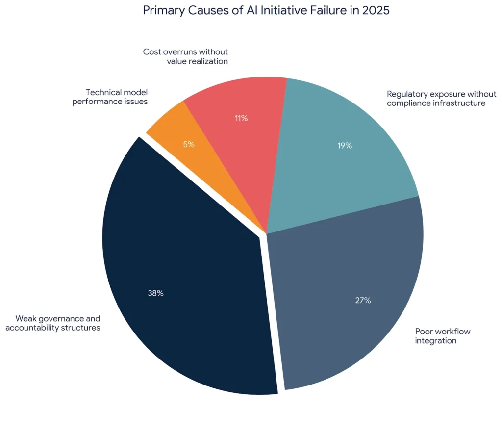pie chart for ai transformation governance