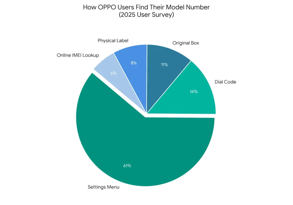 pie chart for how to check oppo phone model