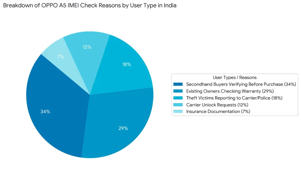 pie chart for oppo a5 imei number