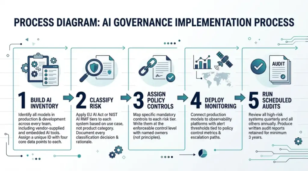 process diagram for ai governance