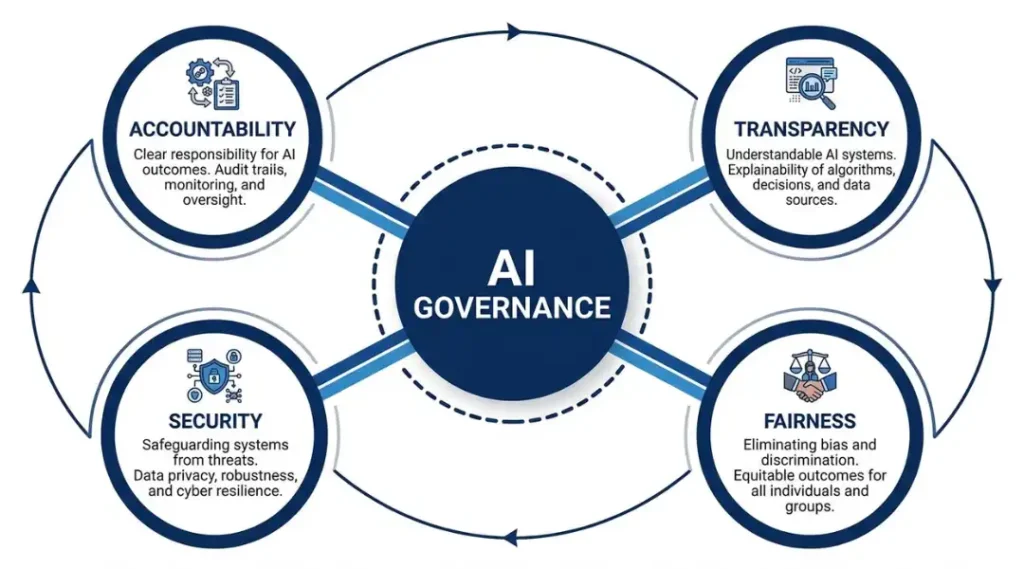 Diagram explaining what AI governance is, showing interconnected pillars of accountability, transparency, fairness, and security