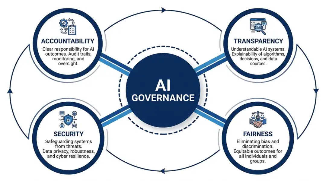 AI Governance