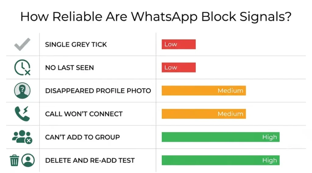 Comparison infographic of six WhatsApp block signals showing which are high, medium, or low reliability indicators in 2026