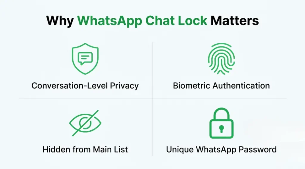 Infographic showing four key reasons WhatsApp Chat Lock protects your privacy in 2026