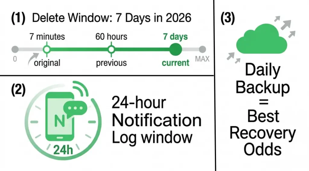 Infographic showing WhatsApp's 7-day delete window timeline and key facts about deleted message recovery in 2026