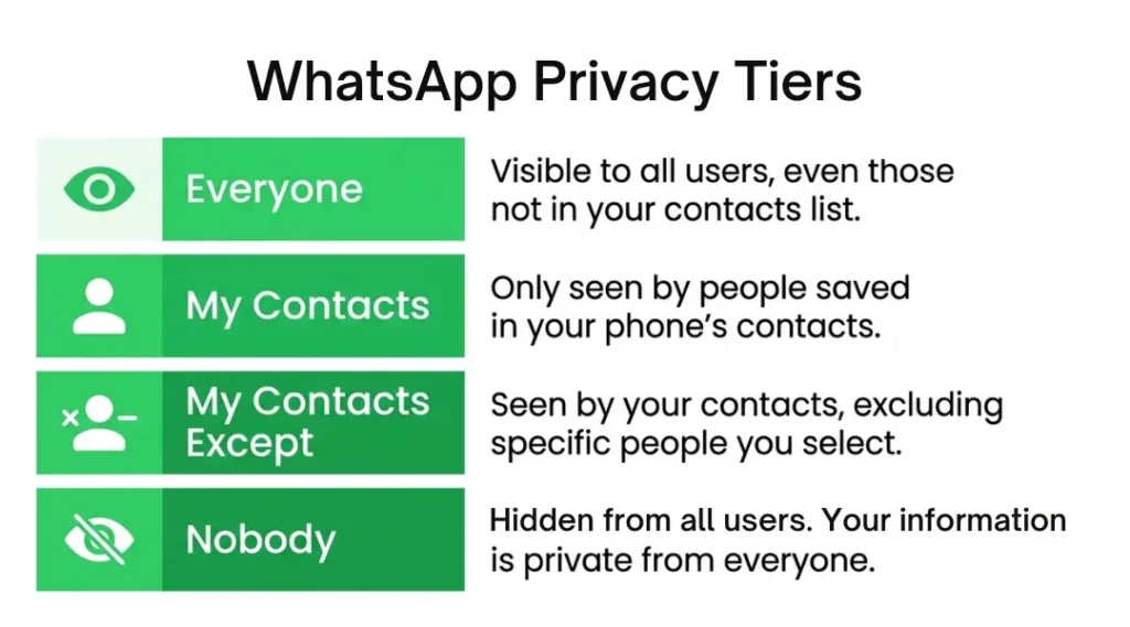 Infographic showing WhatsApp's 2025 privacy setting tiers — Everyone, My Contacts, My Contacts Except, and Nobody and how each affects what blocked users can see