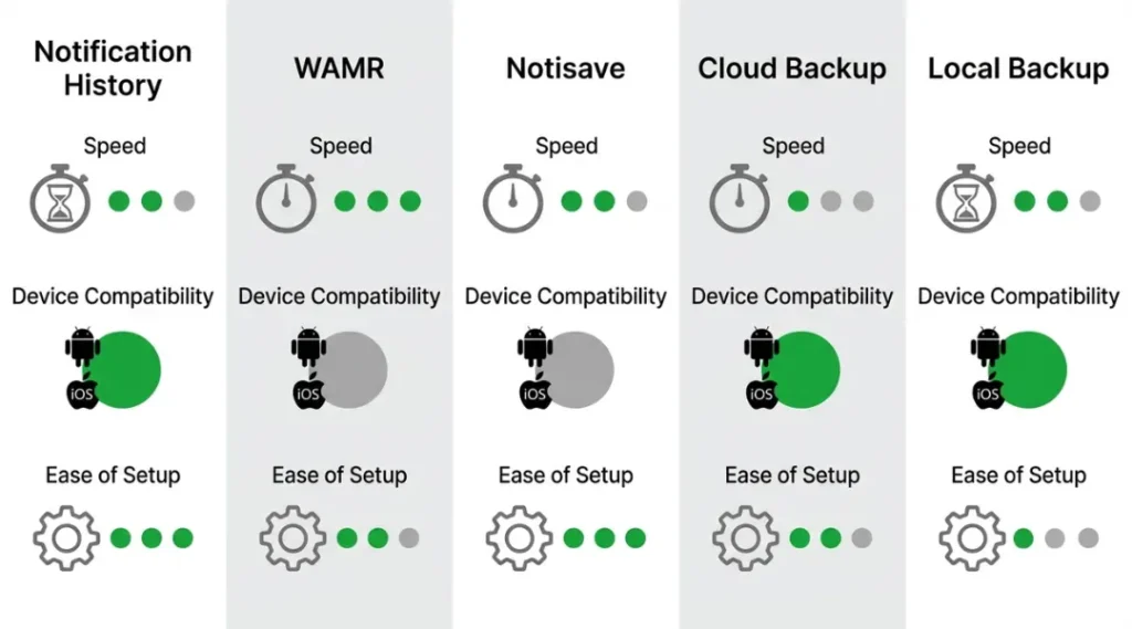 Comparison chart of five WhatsApp deleted message recovery methods showing speed, device compatibility, and ease of use