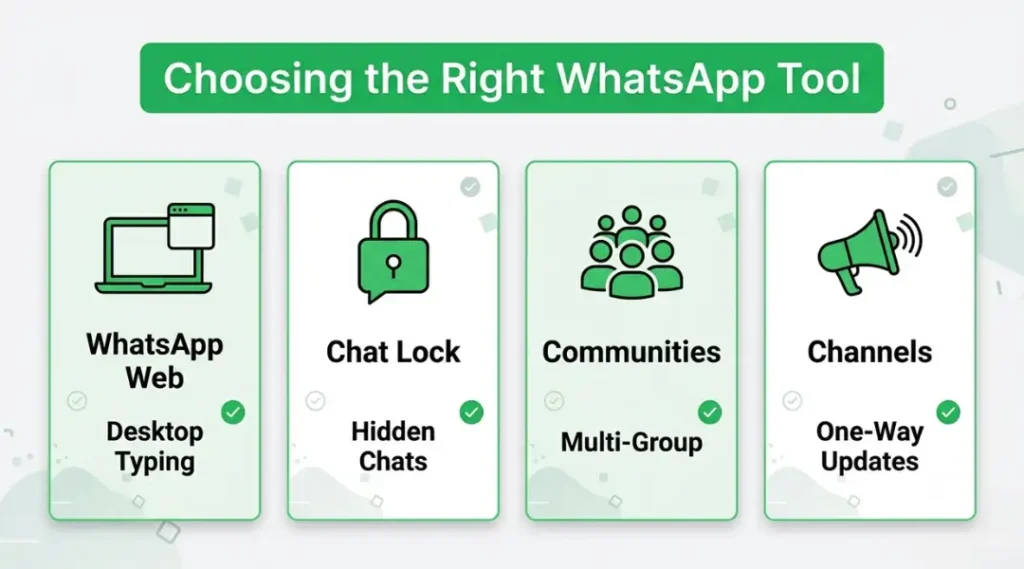 Comparison graphic of four WhatsApp tools: WhatsApp Web, Chat Lock, Communities, and Channels
