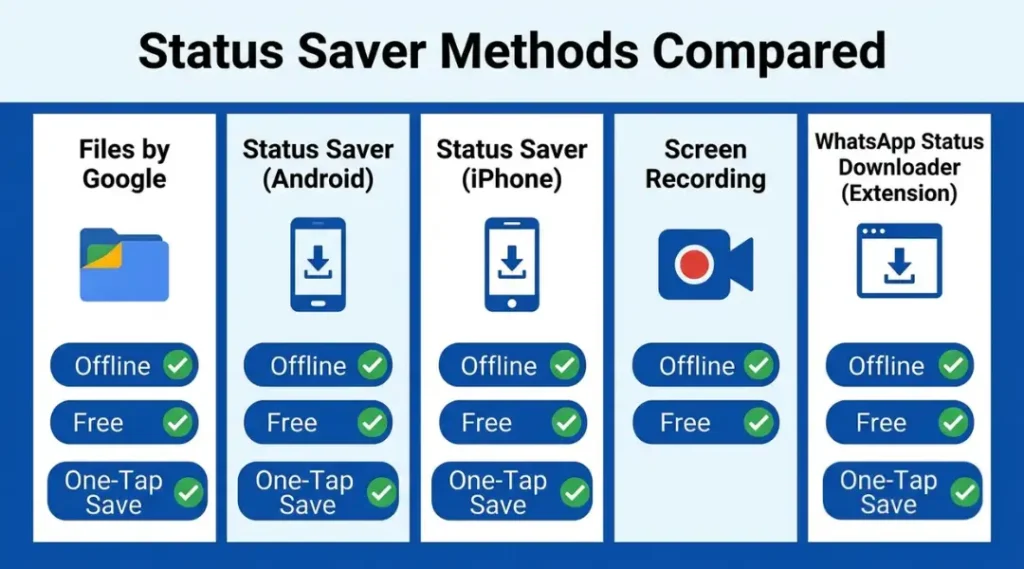 Comparison infographic of WhatsApp status saver methods and apps for Android and iPhone