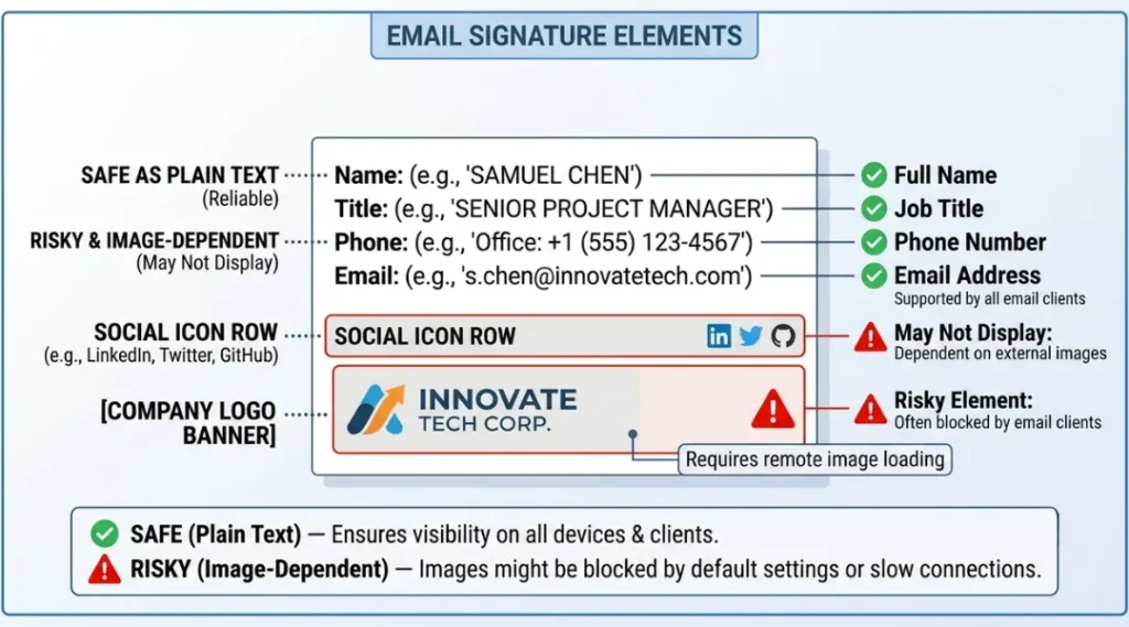 Diagram of email signature elements that display reliably versus image-dependent elements that may be blocked