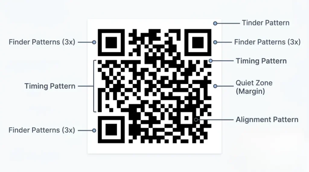 Diagram labeling the finder patterns, alignment pattern, timing pattern, and quiet zone of a QR code