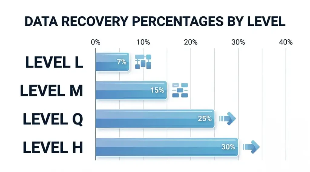 Chart showing the four QR code error correction levels L, M, Q, and H and their damage recovery percentages