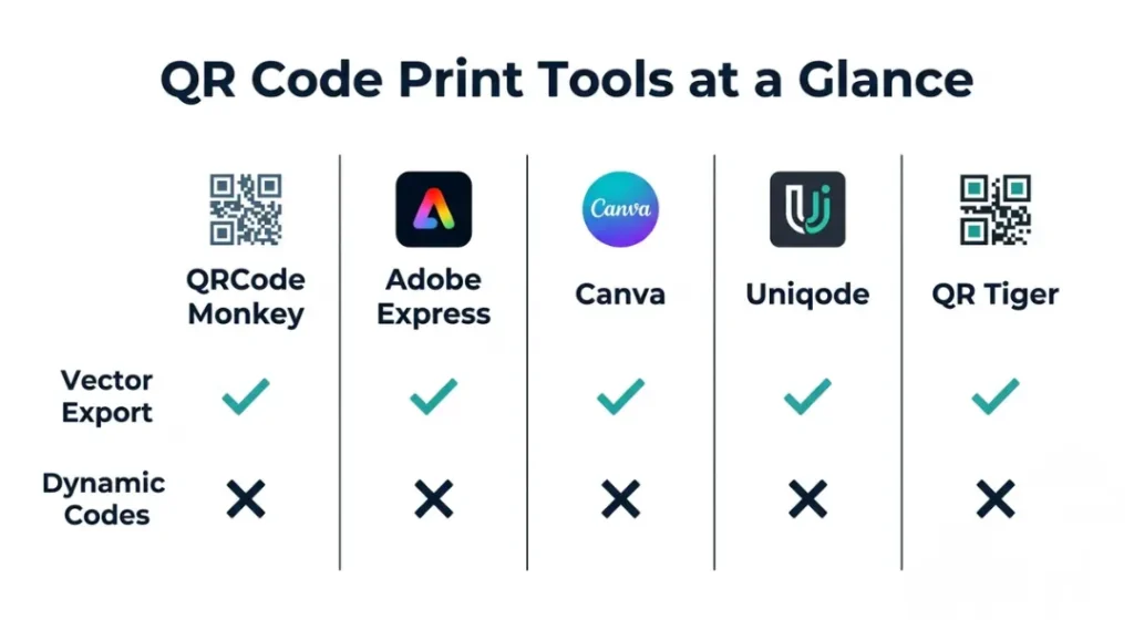 Comparison infographic of five QR code generators showing vector export and dynamic code support