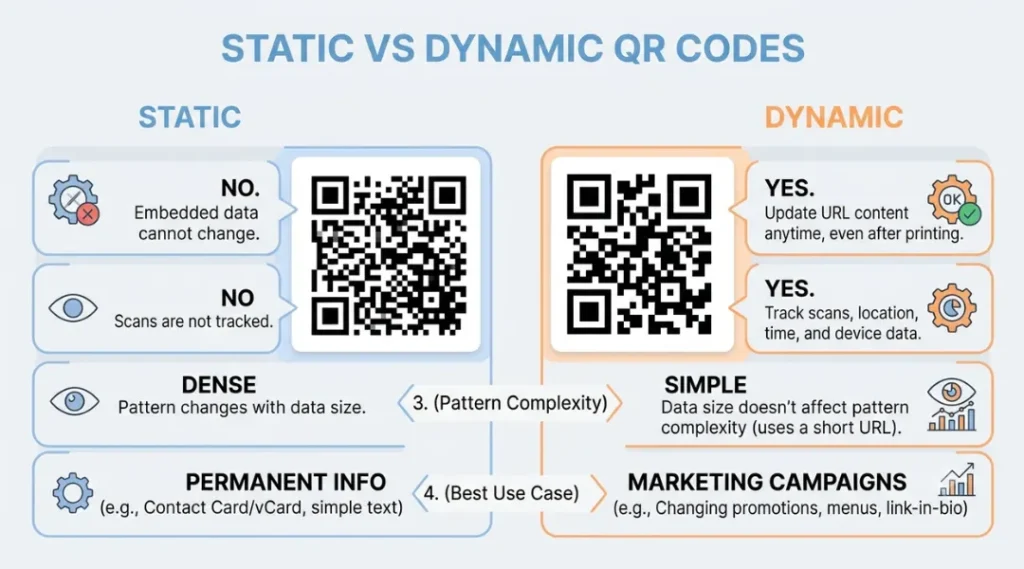 Side-by-side comparison chart of static QR codes and dynamic QR codes and their key differences