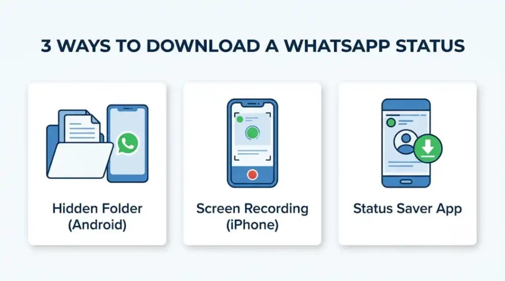 infographic showing how to download whatsApp status: hidden folder, screen recording, and a status saver app