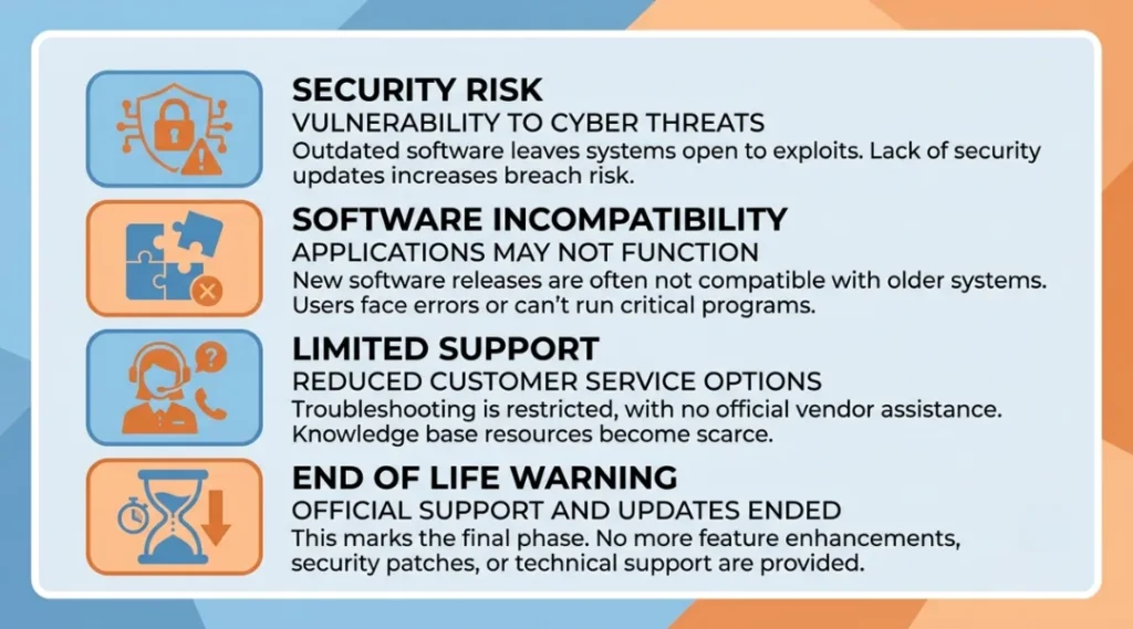 Infographic listing the risks of permanently disabling Windows Update including security vulnerabilities and software incompatibility