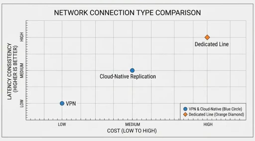 database replication link comparison chart showing latency and cost tradeoffs
