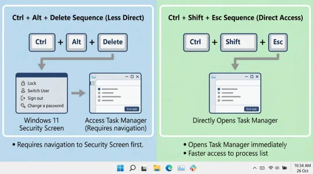 Comparison of keyboard shortcuts for opening Windows Task Manager to end an unresponsive program
