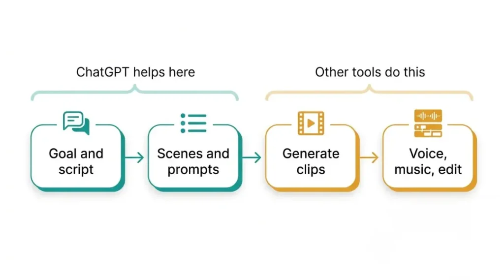 AI video workflow diagram separating script and prompt writing from clip generation and editing